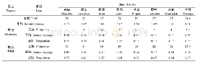 表1 青岛地区1991—2015年倒春寒年均总次数及轻度、中度倒春寒次数占比