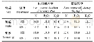 《表8 不同施肥处理对冬小麦肥料效率指标的影响》