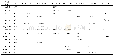 表6 不同水分环境下与玉米叶形性状相关的SSR标记及其对表型变异的解释率(P<0.01)