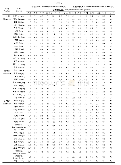 表1 茶叶不同等级寒冻害的平均减产率及出现概率