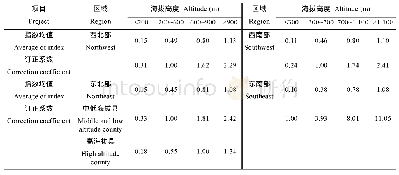 表4 福建省茶叶寒冻害不同风险区危险性指数均值及区域风险订正系数