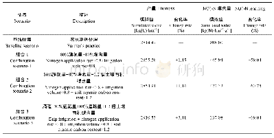 《表5 DNDC模型对不同组合情景的设施菜地系统作物产量和NO3--N淋失量的模拟结果》