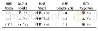 《表1 菌株L71、L13和L103的生物学特性》