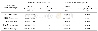 《表3 间歇淋溶试验5次淋洗的可溶性总氮和可溶性总磷的淋溶总量》