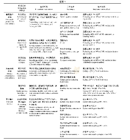 表2 养分管理和环境减排技术列单[37-38]