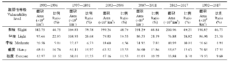 表3 1992—2017年不同时段中亚农业水资源脆弱性的面积与比例
