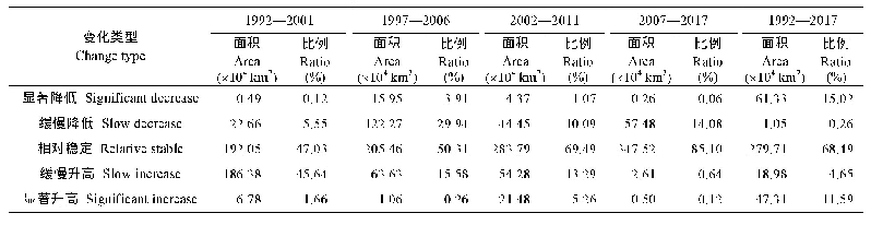 《表4 1992—2017年不同时期中亚农业水资源脆弱性变化类型的面积与比例》
