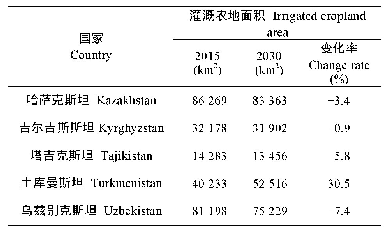 《表3 2015年和2030年中亚五国农业用地灌溉面积对比》