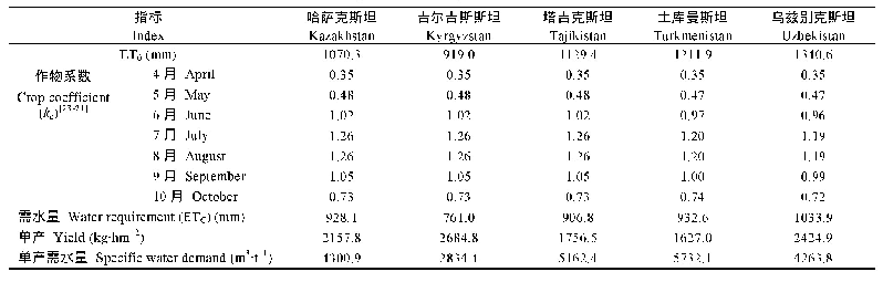 《表1 中亚五国棉花需水量和单产需水量》