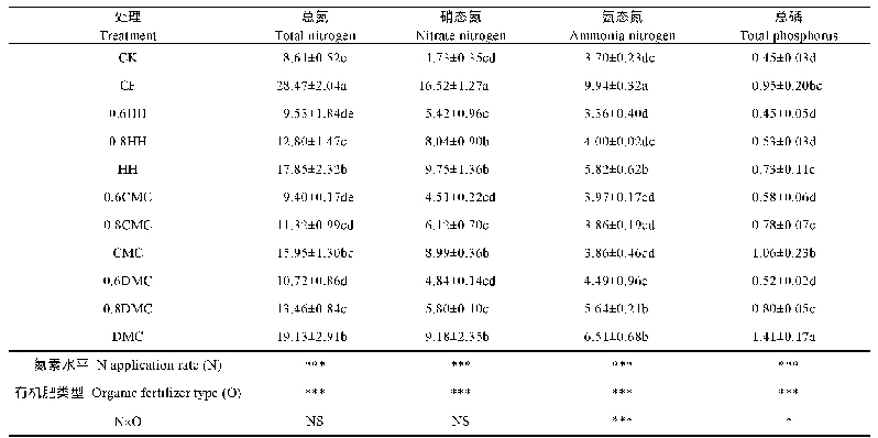 表3 不同施肥处理对青花菜田径流水氮磷累积浓度的影响