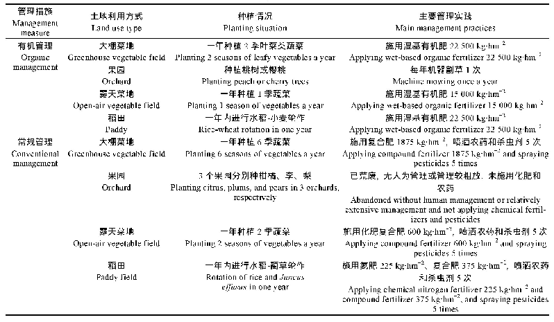 表1 研究区农田不同管理方式下不同土地利用方式基本信息