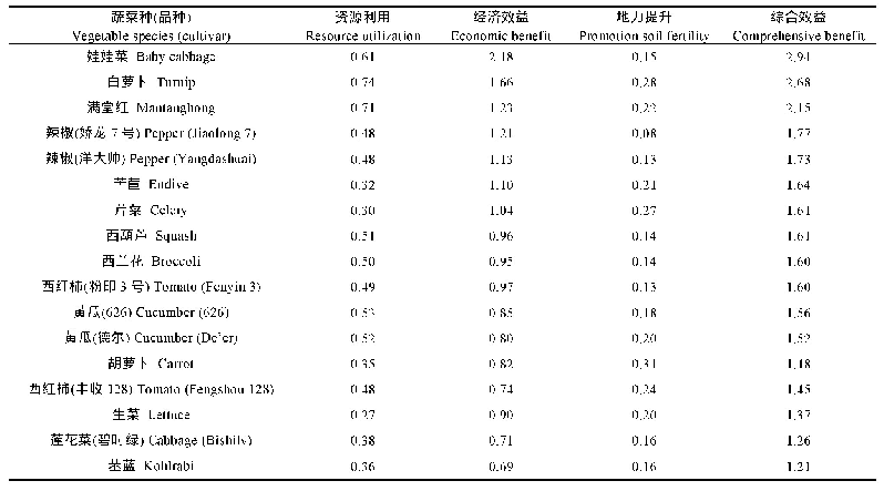 表9 宁夏引黄灌区麦后复种的17种(品种)蔬菜的综合评价结果