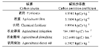 表1 农业种植业不同类型碳源的碳排放系数[9]