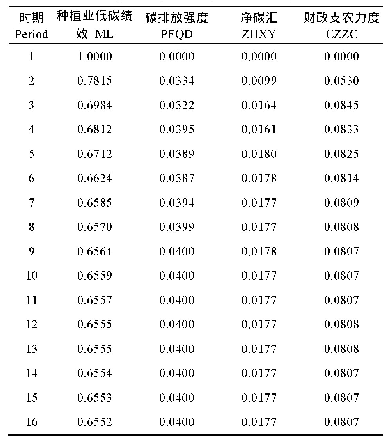 表8 山东省种植业低碳绩效方差分解分析