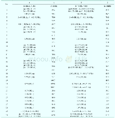 《Table 1 1H NMR and 13C NMR Data for compounds 1 and 2a》