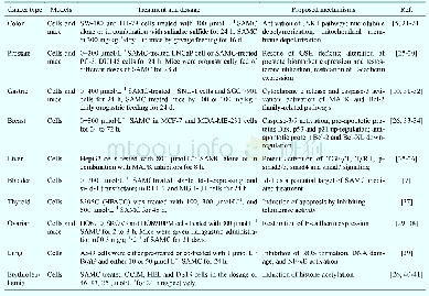 《Table 1 Summary of anti-neoplastic mechanisms of SAMC》