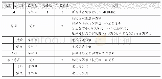 《表5 覆盖范围数据元素：第三代图书馆服务平台的元数据管理——以FOLIO的Codex方案为例》