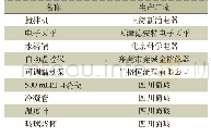 表2 实验仪器：内墙防尘螨苯丙乳液的研制