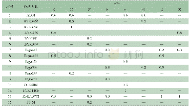 表6 流平剂筛选方案：助剂对水性双组分聚氨酯高光涂料性能影响研究