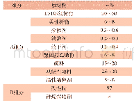 表1 原材料及参考配方：输气管道用无溶剂内减阻防腐涂料的制备与性能研究