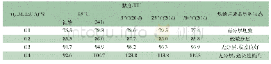 《表5 不同添加量的HMHEC A在连续相的增稠》
