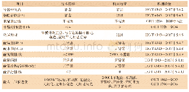 《表7 涂膜性能检测指标：高耐候自清洁水性多彩涂料制备及配套研究》