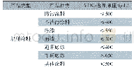 《表5 江苏省地方标准DB32/T 3500—2019中船舶涂料VOCs含量限值》