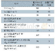 表1 1 不同车间底漆的VOCs排放对比