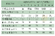 表6 纳米ATO与纳米SiO2气凝胶质量比对涂膜主要性能的影响