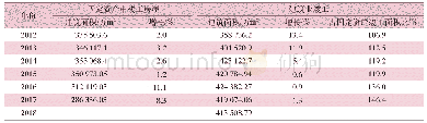 《表2 我国2012–2018年房屋竣工建筑面积》