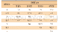 《表2 中和剂加入顺序对分散研磨效率的影响》