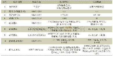 《表6 水性涂料涂膜性能及实测性能》