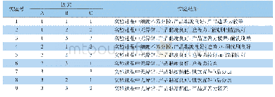 《表6 逐步回归结果：一种无机内墙涂料的制备及性能影响因素探讨》