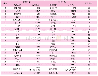 表4 出口20大贸易伙伴国(地区)的数量增长率排名