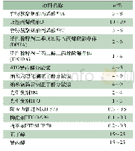 表1 紫外光固化隔热玻璃涂料基础配方