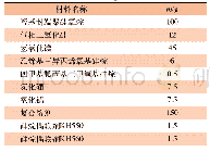 《表2 涂料配方表：一种导热阻燃型硅橡胶绝缘涂料的制备》