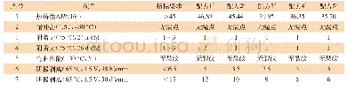 《表3 热特性H及涂层关键性能测试结果》