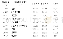 《表3 橘皮酱油挥发性物质含量》