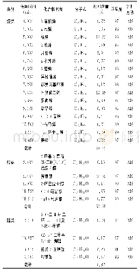 《表6 火锅底料挥发性风味成分GC-MS分析结果》