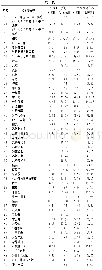 《表5 啤酒对红烧老鹅肉挥发性风味物质含量的影响》