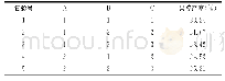 《表2 柠檬酸法提取果胶正交试验设计与结果》