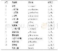 《表1 生姜挥发油主要成分信息表》