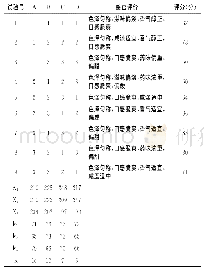 《表8 正交试验结果：发酵条件对西芹功能性泡菜的品质影响及工艺优化》