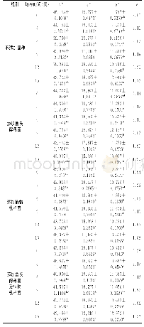 《表2 不同组发酵香肠发酵过程中的色差值变化》