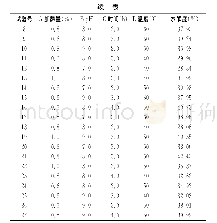 《表4 响应面试验结果：响应面分析法优化广西北部湾南美白对虾虾头酶解工艺》