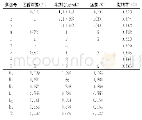 《表2 提取猫眼豆黄酮类化合物的正交实验数据》