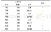 《表1 样品编号：不同加工方式对芝麻酱感官品质的影响研究》