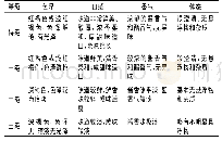 《表1 酱油感官评定指标[6]》