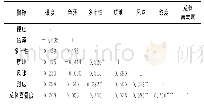 《表4 胡萝卜经过热蒸汽处理后感官评价与硬度的相关性分析》