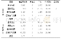 《表8 骨素调味料喷雾干燥正交试验方差分析》